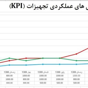 دانلود فرم اکسل روند شاخص های کلیدی عملکرد نت  (KPI)