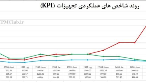 دانلود فرم اکسل روند شاخص های کلیدی عملکرد نت  (KPI)