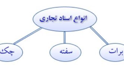 پاورپوینت کامل و جامع با عنوان اسناد تجارتی (برات، چک و سفته) در 42 اسلاید