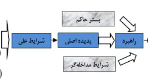 آموزش تصویری روش پژوهش گراندد تئوری(سریع-ساده و کاربردی)