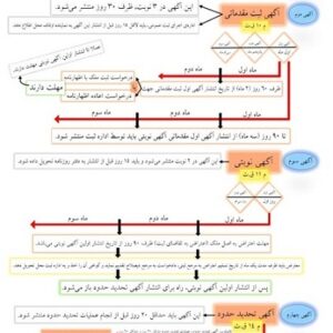 جزوه جمع بندی حقوق ثبت (نموداری)(PDF)