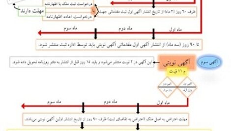 جزوه جمع بندی حقوق ثبت (نموداری)(PDF)