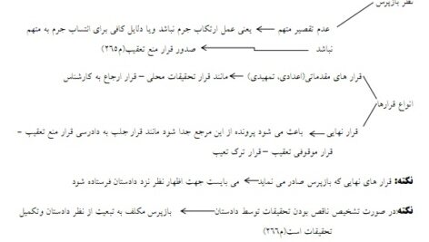 آیین دادرسی کیفری (نموداری)(PDF)