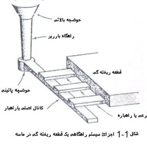 اصول و مبانی طراحی سیستم راهگاهی و تغذیه گزاری در فولاد ها و چدن ها
