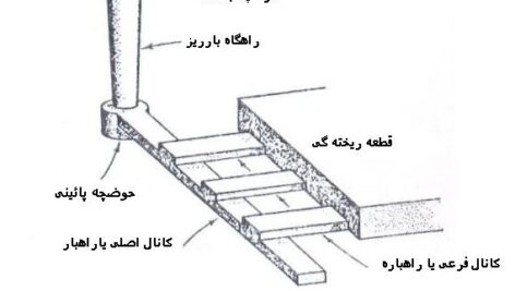 اصول و مبانی طراحی سیستم راهگاهی و تغذیه گزاری در فولاد ها و چدن ها