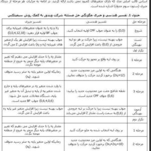 آموزش بهینه سازی به روش سیمپلکس به زبان فارسی به همراه کد متلب این روش