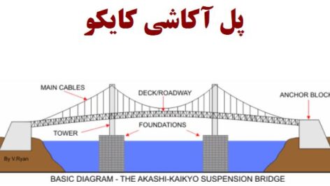 دانلود تحقیق در مورد پل آکاشی کایکو(Akashi-Kaikyo Bridge)