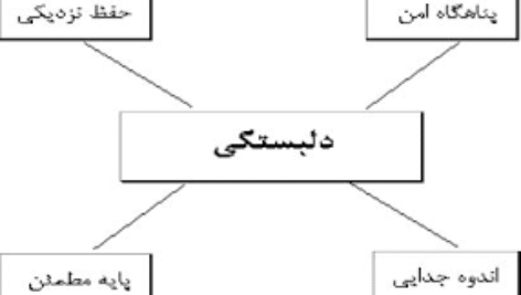 پاور پوینت مقایسه سبک های دلبستگی 16اسلاید همراه با فایل ورد