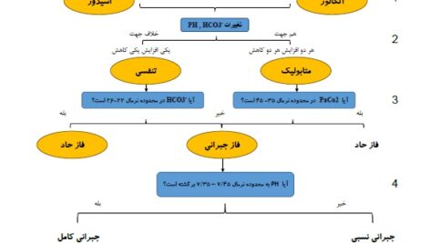 تفسیر ساده گزارش ABG