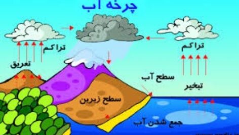 پاورپوینت کامل و جامع با عنوان تبخیر و تعرق در 48 اسلاید