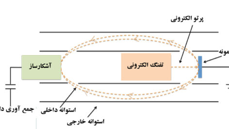 پاورپوینت کامل و جامع با عنوان طیف سنجی الکترونی اتم ها در 123 اسلاید