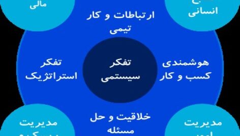 پاورپوینت کامل و جامع با عنوان تفکر سیستمی در 42 اسلاید