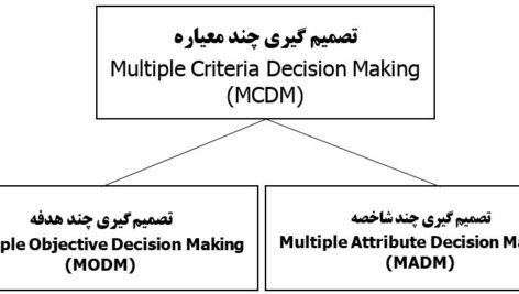 پاورپوینت کامل و جامع با عنوان تصمیم گیری چند معیاره (MCDM) در 46 اسلاید