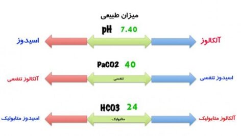 پاورپوینت کامل و جامع با عنوان تفسیر گازهای خونی شریانی (ABG) در 70 اسلاید