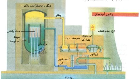 پاورپوینت کامل و جامع با عنوان رآکتورهای آب تحت فشار (PWR) در 33 اسلاید