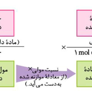پاورپوینت کامل و جامع با عنوان مبحث استوکیومتری و واکنش های شیمیایی شیمی سال سوم ریاضی در 85 اسلاید