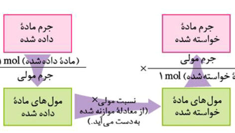 پاورپوینت کامل و جامع با عنوان مبحث استوکیومتری و واکنش های شیمیایی شیمی سال سوم ریاضی در 85 اسلاید