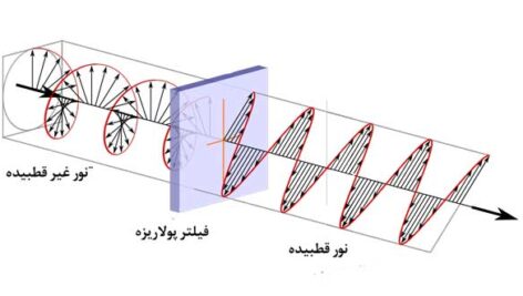 پاورپوینت کامل و جامع با عنوان قطبش نور در 33 اسلاید