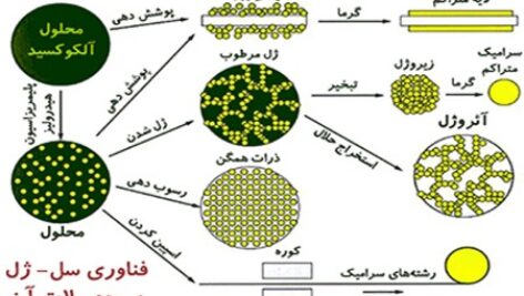پاورپوینت کامل و جامع با عنوان بررسی فرآیند سل – ژل (سل ژل) یا Sol-Gel در 34 اسلاید