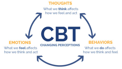 دانلود پاورپوینت درمان شناختی رفتاری(CBT)