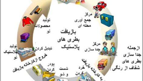 پاورپوینت فرآیند بازیافت کاغذ