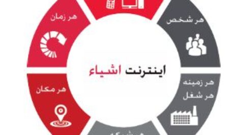 دانلود مقاله کاربرد اینترنت اشیاء در کشاورزی به صورت فایل word قابل ویرایش