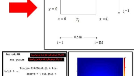 پروژه انتقال حرارت cfd دو بعدی با حل به روش  گوس سایدل نقطه به نقطه و نقطه‌ای تخفیف یافته بهمراه گزارشکار