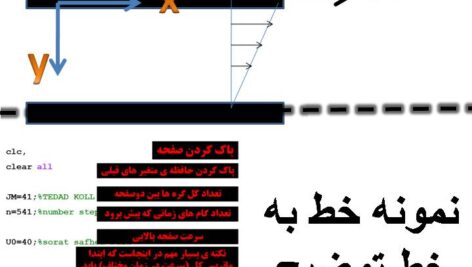 شش پروژه درس دینامیک سیالات محاسباتی یافتن سرعت نقاط بین دو صفحه با کد متلب حل به روش صریح (FTCS)