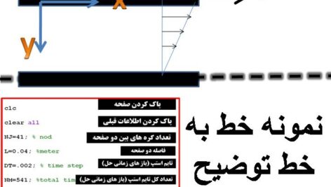 پروژه درس دینامیک سیالات محاسباتی با کد متلب به روش ضمنی( بدست آوردن سرعت بین صفحات به روش ضمنی)