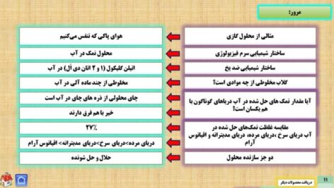 پاورپوینت آموزشی مرور مطالب فصل سوم با روش پرسش و پاسخ