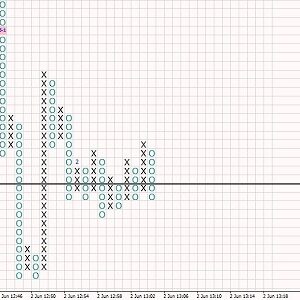 point & figure Charts (4$5 digits)