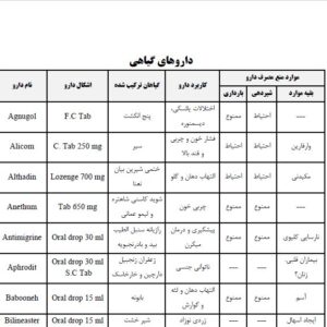 فایل PDF آشنایی با اشکال رایج دارویی