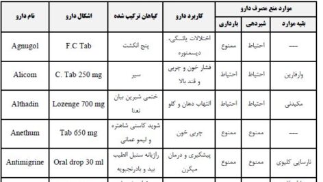 فایل PDF آشنایی با اشکال رایج دارویی