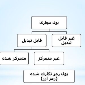 پاورپوینت ارز دیجیتال ماهیت و معاملات آن از دیدگاه اسلام
