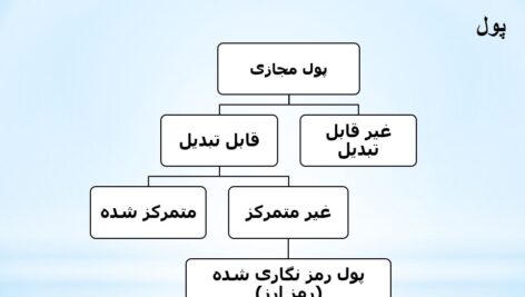 پاورپوینت ارز دیجیتال ماهیت و معاملات آن از دیدگاه اسلام