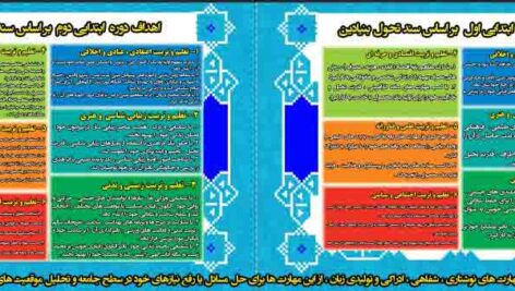 طرح بنرآماده اهداف دوره ابتدایی اول و دوم  بر اساس ساحت های ششگانه سند تحول بنیادین