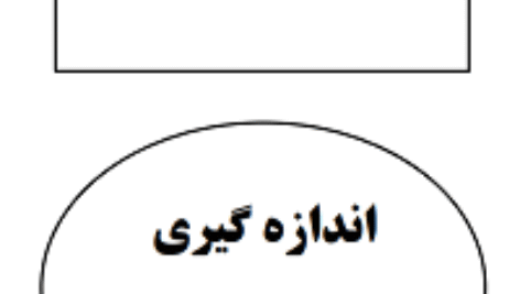 دانلود  رایگان گزارشگار آزمایشگاه فیزیک 1 رشته ی مهندسی عمران همراه با محاسبات کامل pdf