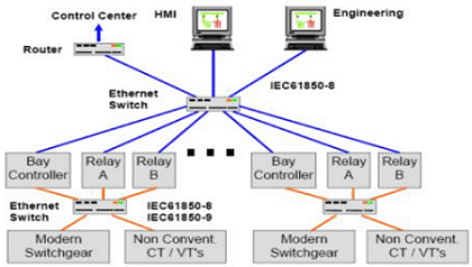 اتوماسیون شبکه برق تحت استاندارد IEC 61850