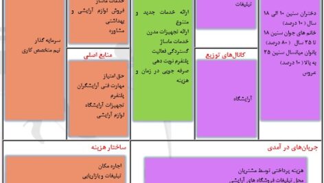 پروپوزال مدل کسب‌وکار آرایشگاه زنانه Business model proposal Womens Hairdresser