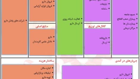 پروپوزال مدل کسب‌وکار داروخانه Business model proposal  Pharmacy