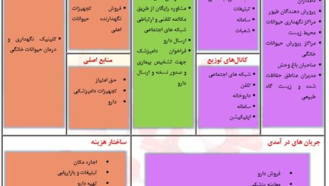 پروپوزال مدل کسب‌وکار داروخانه دامپزشکی Business model proposal Veterinary Pharmacy