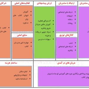 پروپوزال مدل کسب‌وکار آموزشگاه زبان Business model Educational language