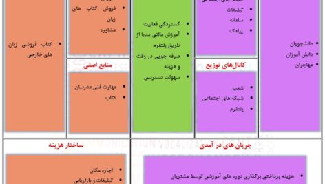 پروپوزال مدل کسب‌وکار آموزشگاه زبان Business model Educational language