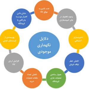 دستورالعمل اجرايي مديريت و كنترل موجودي