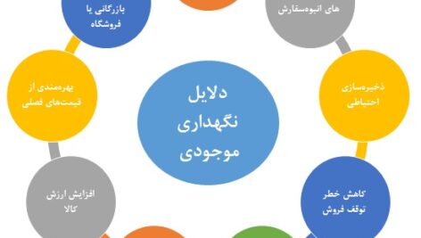 دستورالعمل اجرايي مديريت و كنترل موجودي