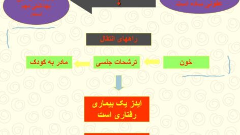 پاورپوینت”آموزش ایدز به زبان ساده” در 27 اسلاید + فایل pdf