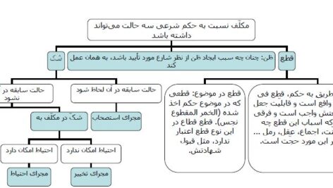 دانلود تلخیص نموداری نظرات نهایی شیخ اعظم در کتاب رسائل دروس پایه هفتم