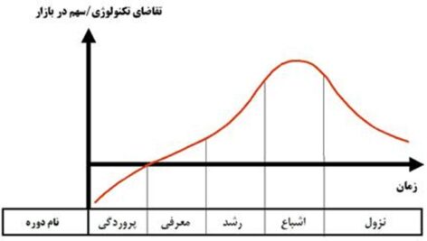 دانلود فایل پاورپوینت درباره چرخه عمر تكنولوژي